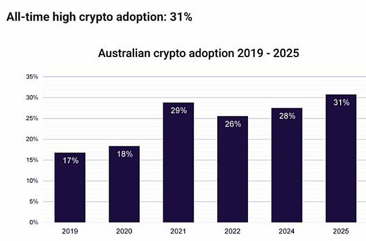 澳加密货币高管：问题在，乐观存