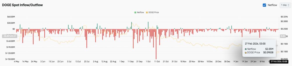 狗狗币价格预测：卖方主导交易所，狗狗币交易区间收窄 2026.2.27_图3