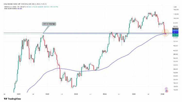 比特币五连跌，3月难破7万关？