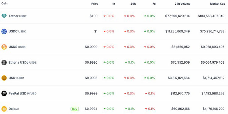 PayPal等推PYUSDx，助发应用稳定币