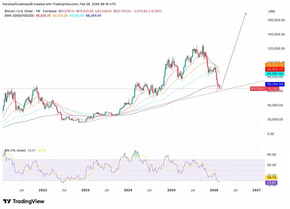 周线图跌破多年趋势线支撑位