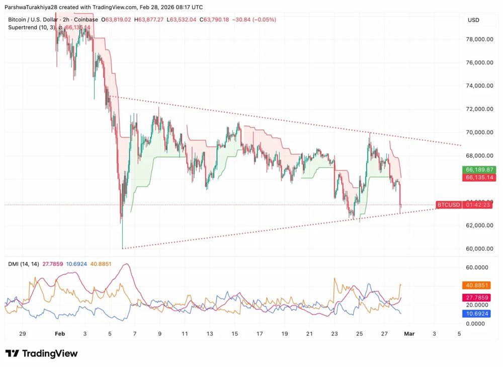 日内结构显示复苏尝试失败