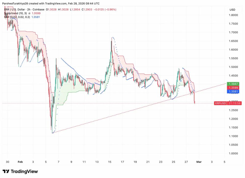 上升趋势线突破目标价位 1.2 美元