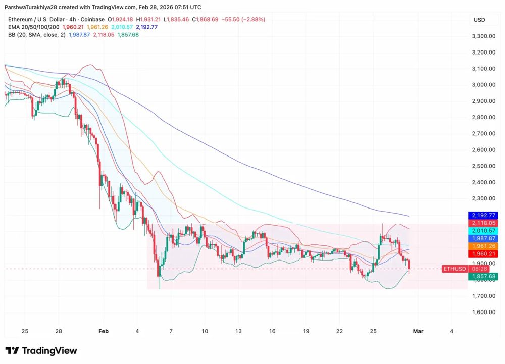 所有EMA均线下方的技术分析证实了看跌结构