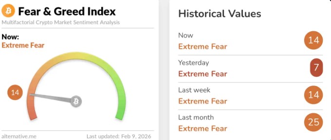 加密市场情绪极度恐惧，预测市场正在持续升温