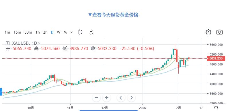一. 现在开始买卖黄金值得吗？