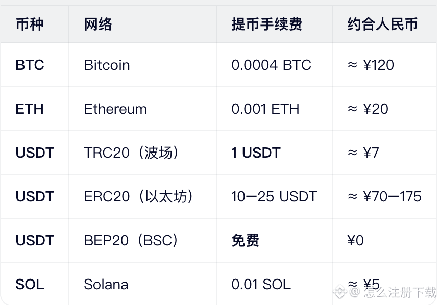提币手续费（Withdrawal Fees）
