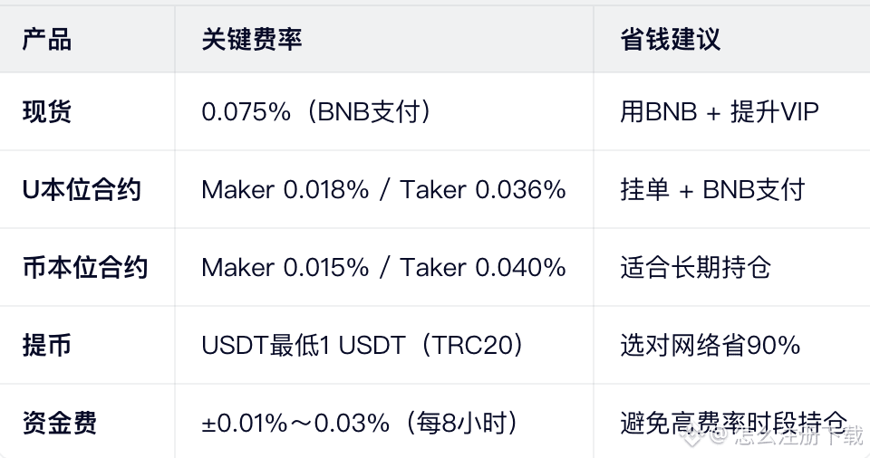 总结：2026年币安费用核心要点