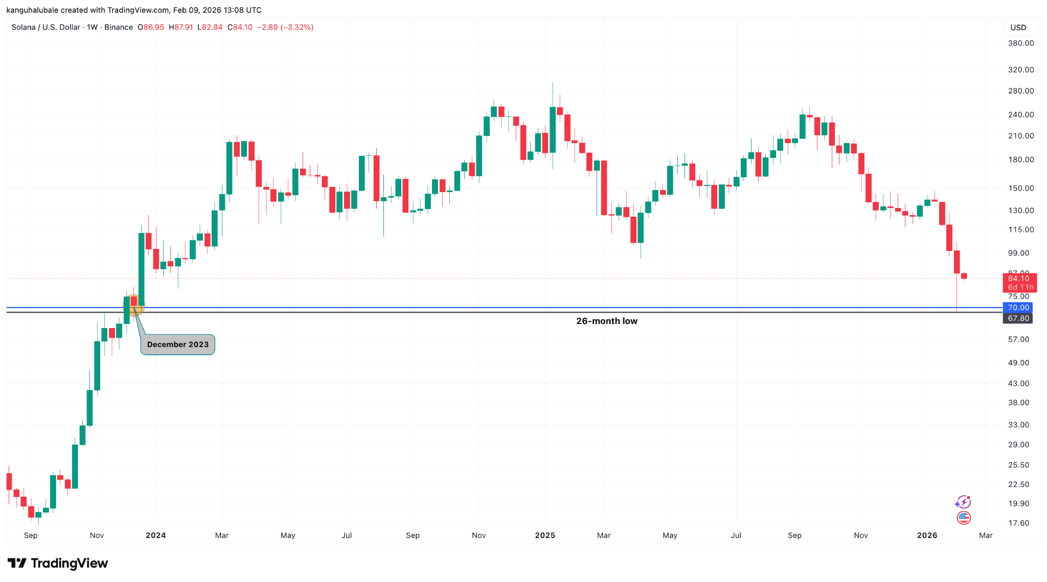 索拉纳(SOL)币是否将跌至50美元？以下三张图表显示典型看跌形态_图2