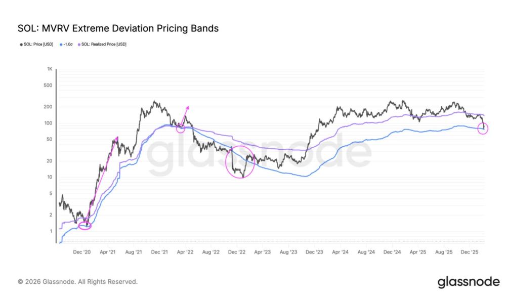 SOL的MVRV波段为75美元底部带来希望