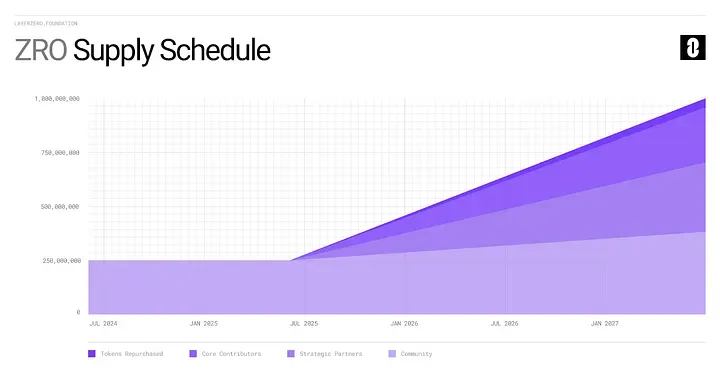 LayerZero(ZRO)币介绍