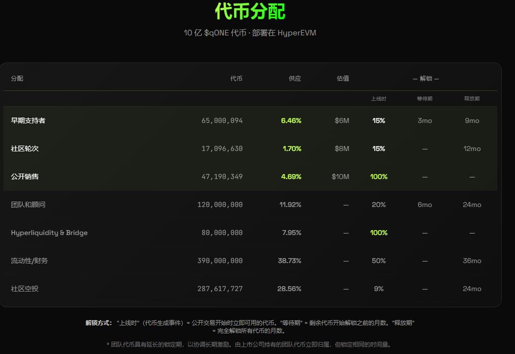 qONE(QONE)代币分配