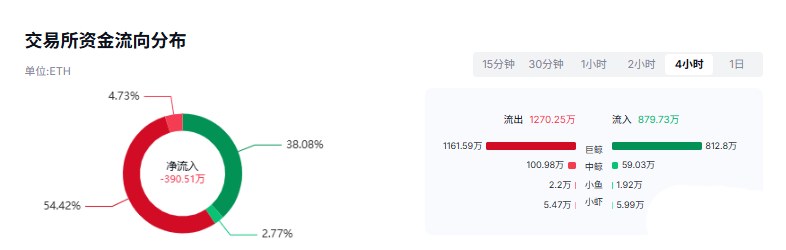 以太坊资金流向分布