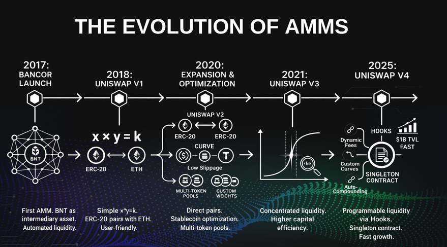 AMM 的演变