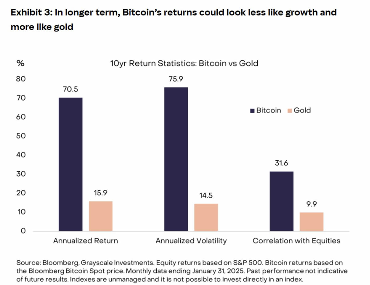 灰度：比特币短期表现偏离数字黄金定位，与软件股高度连动