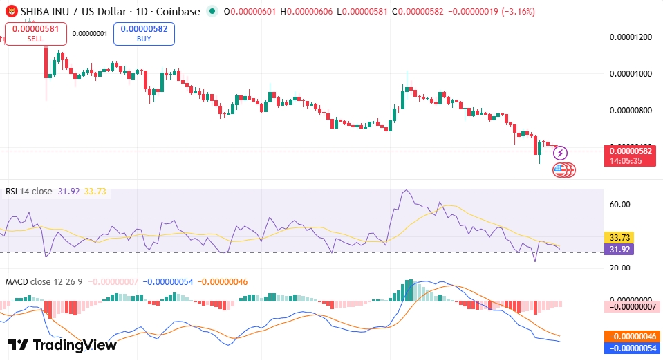 柴犬日线图：受短期压力影响，柴犬价格下跌