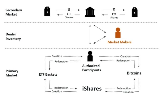 比特币ETF运作原理