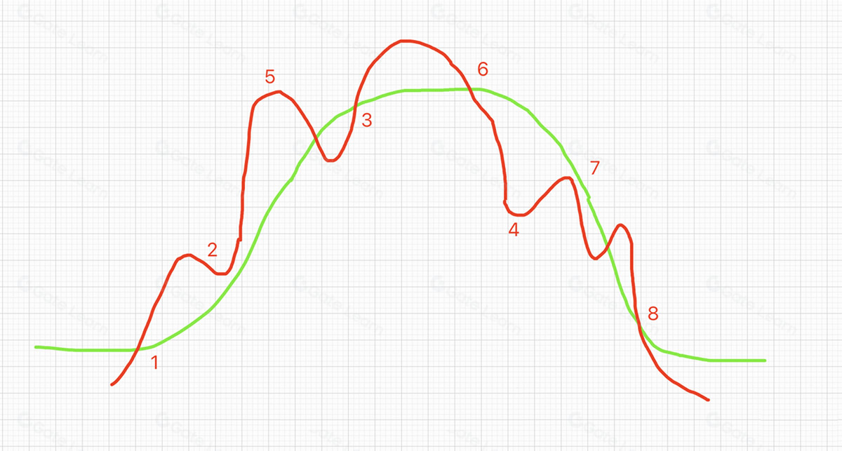 什么是葛南维均线买卖法则？新手买卖法则详解