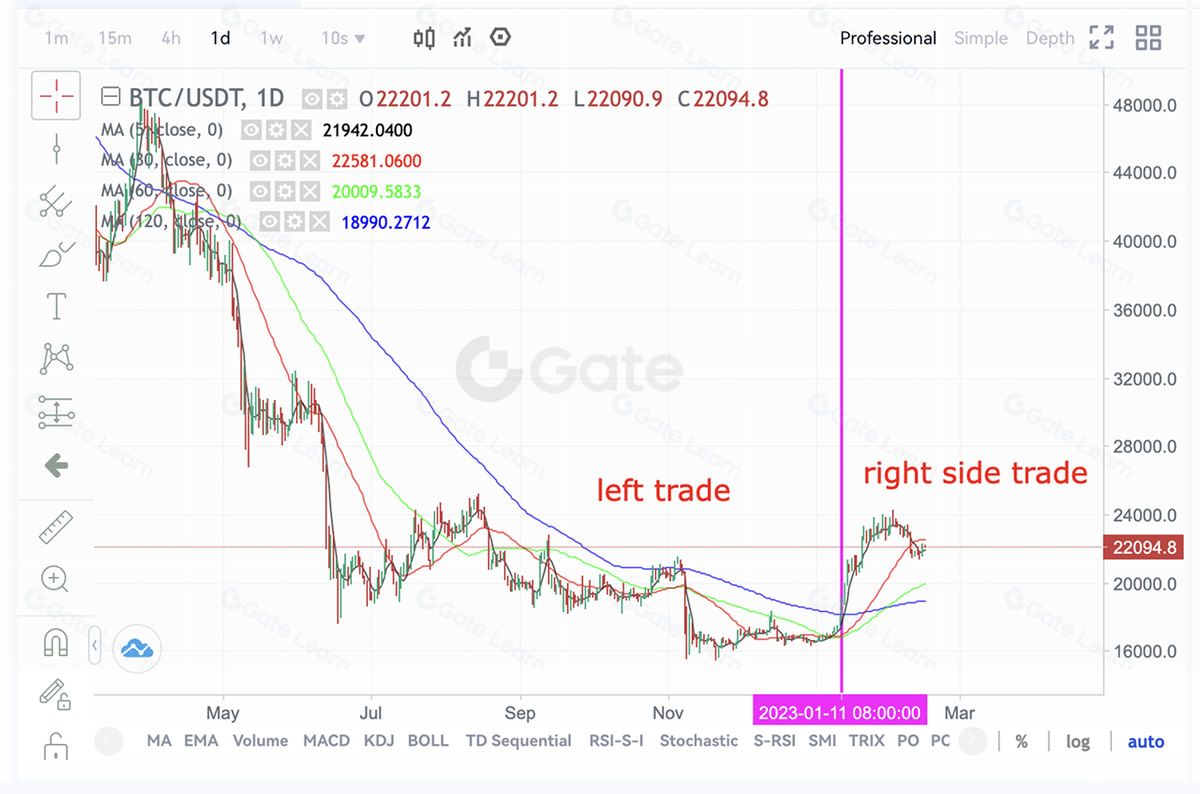 什么是左侧交易、右侧交易？左侧交易和右侧交易的实战应用