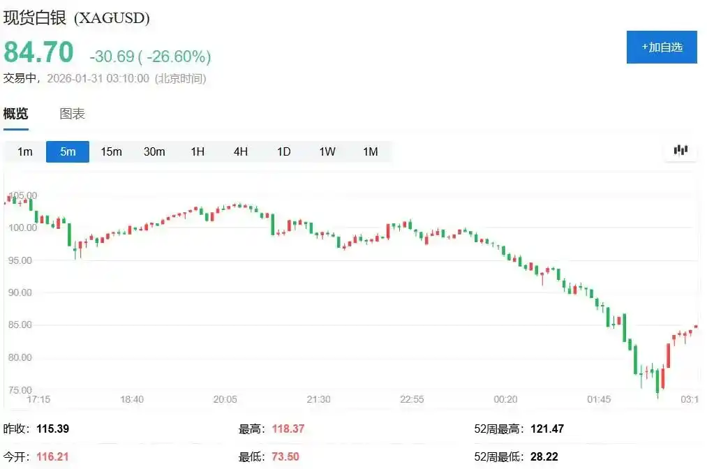 黄金白银暴跌原因