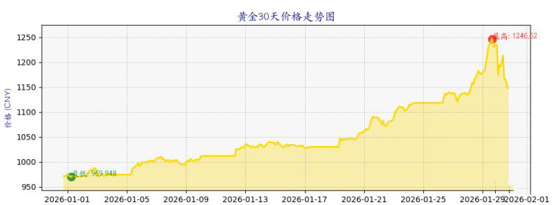 黄金牛市与加密盘整