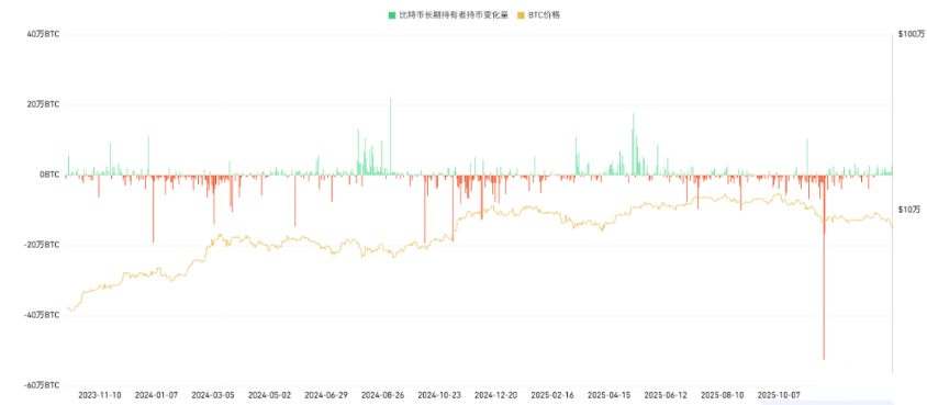 比特币长期持有者持币变化量