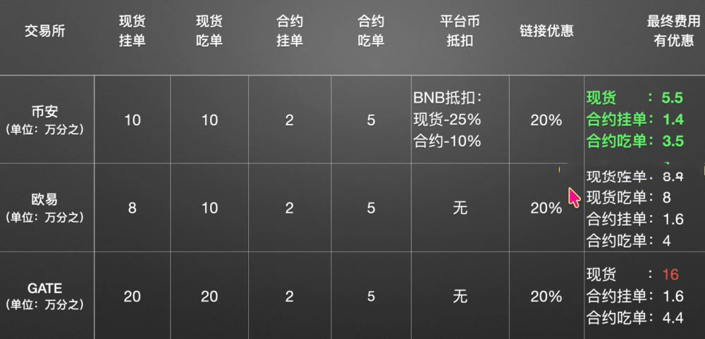  交易手续费对比_图7