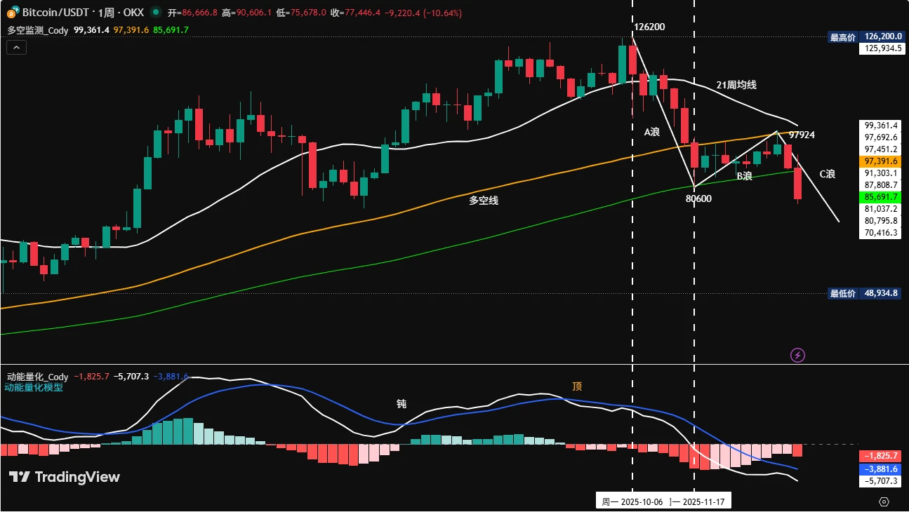 比特币行情预判和操作过程