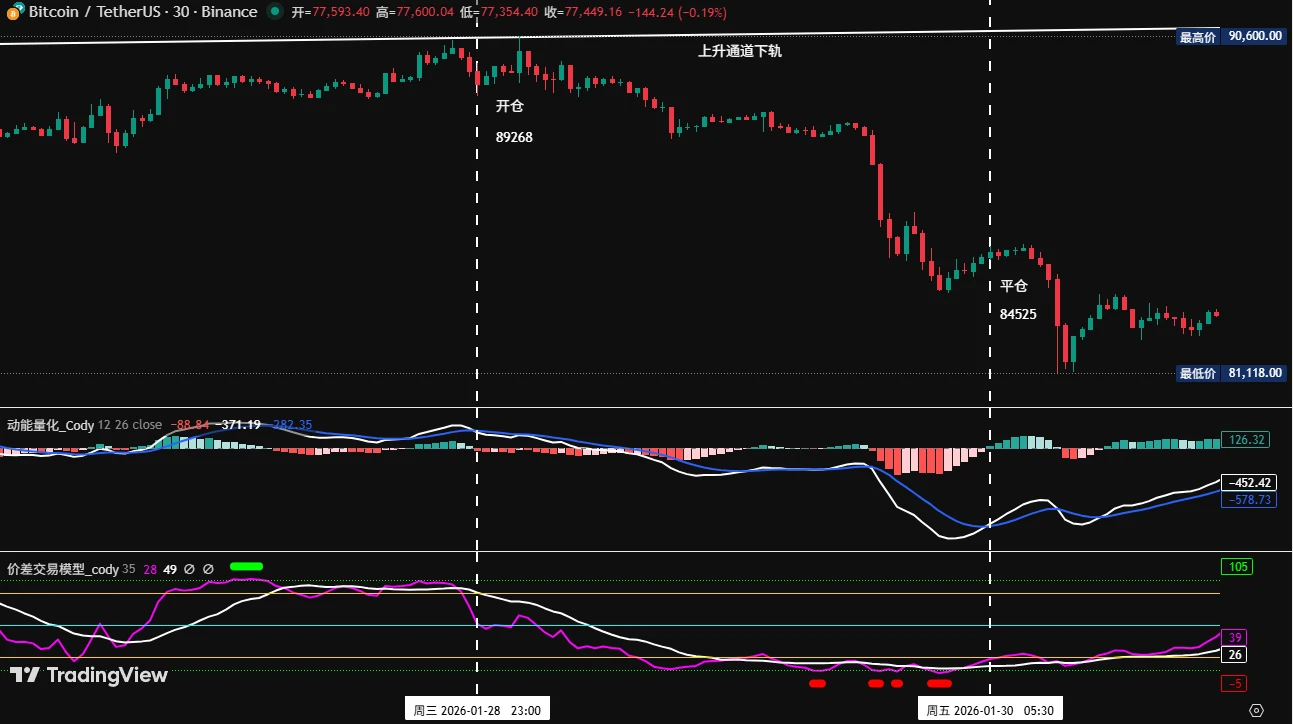 比特币行情预判和操作过程