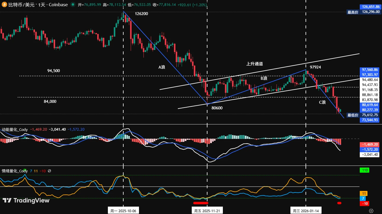 比特币行情预判和操作过程