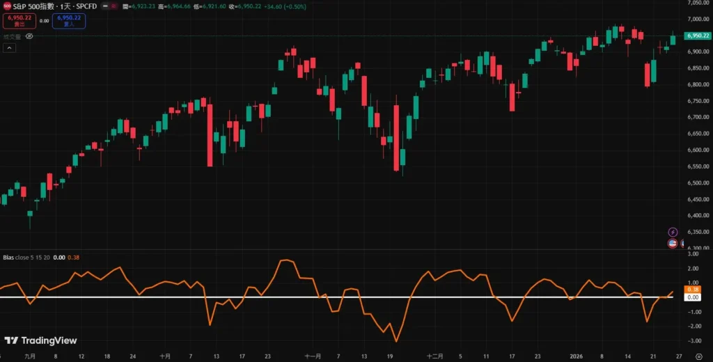 乖离率5 日、15 日、20 日差在哪？_图2