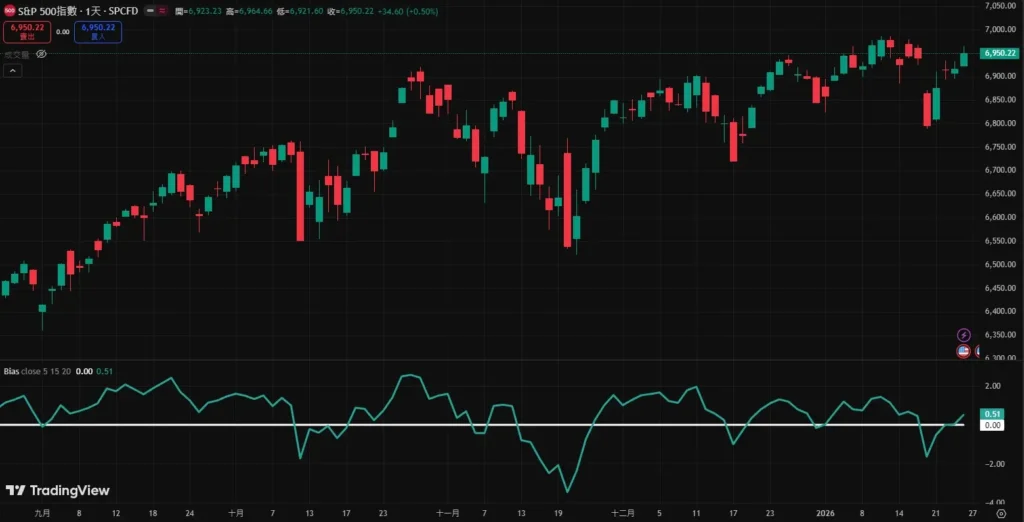 乖离率5 日、15 日、20 日差在哪？_图3