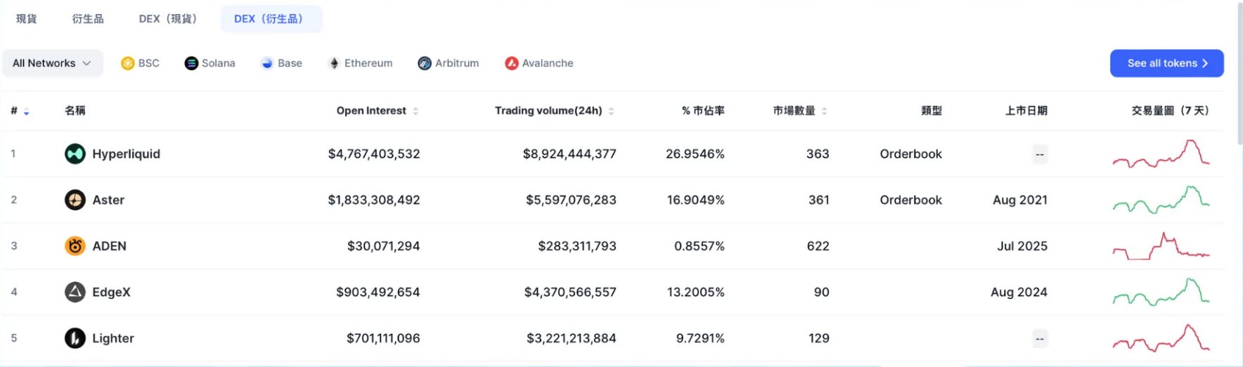 Hyperliquid 跟其他 DEX（去中心化交易所）的差异？