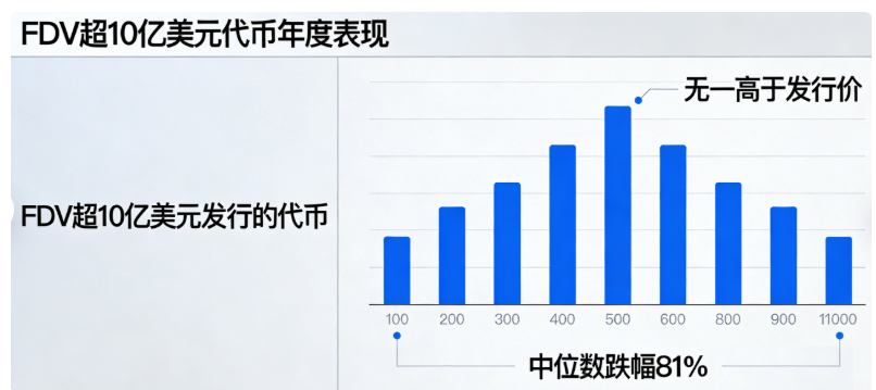 2026代币发行减少分析