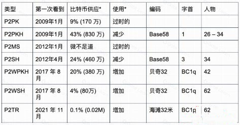 不同类型地址的区别与选择