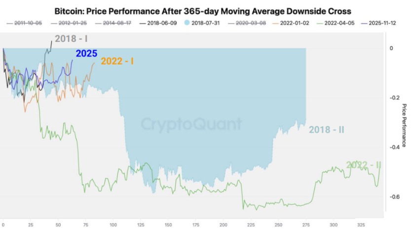 加密货币寒冬对比