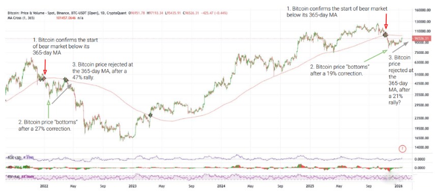 加密货币寒冬对比