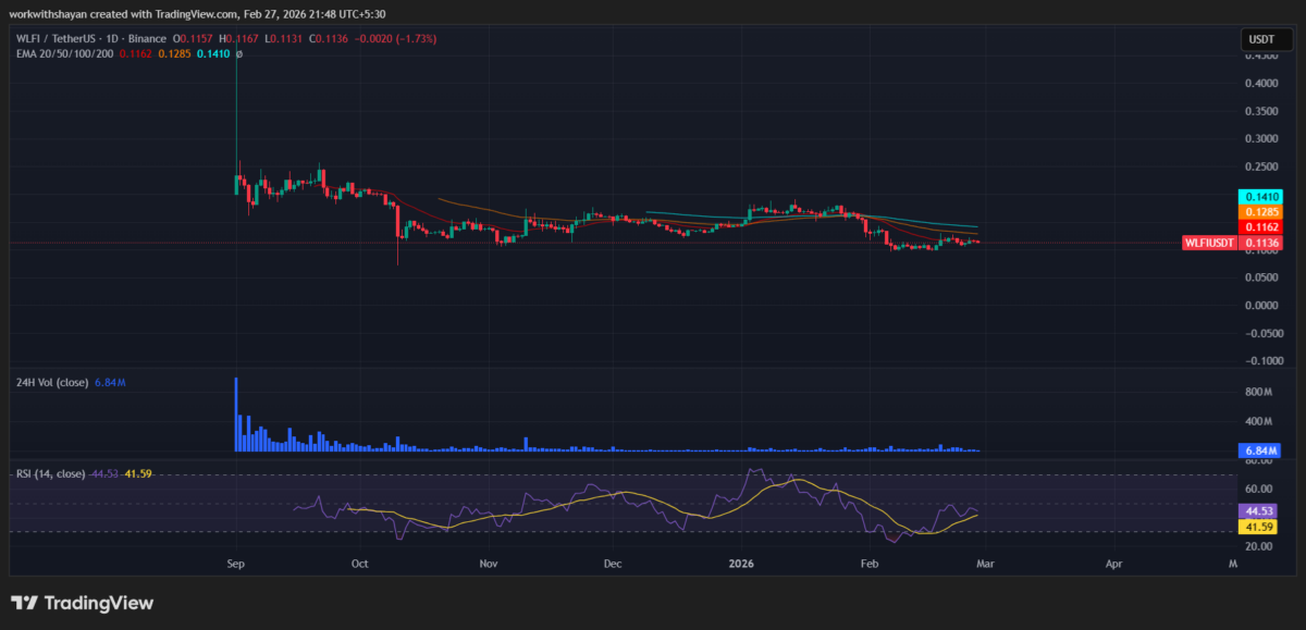 WLFI价格走势预测：World Liberty Financial面临0.113美元的抛售压力