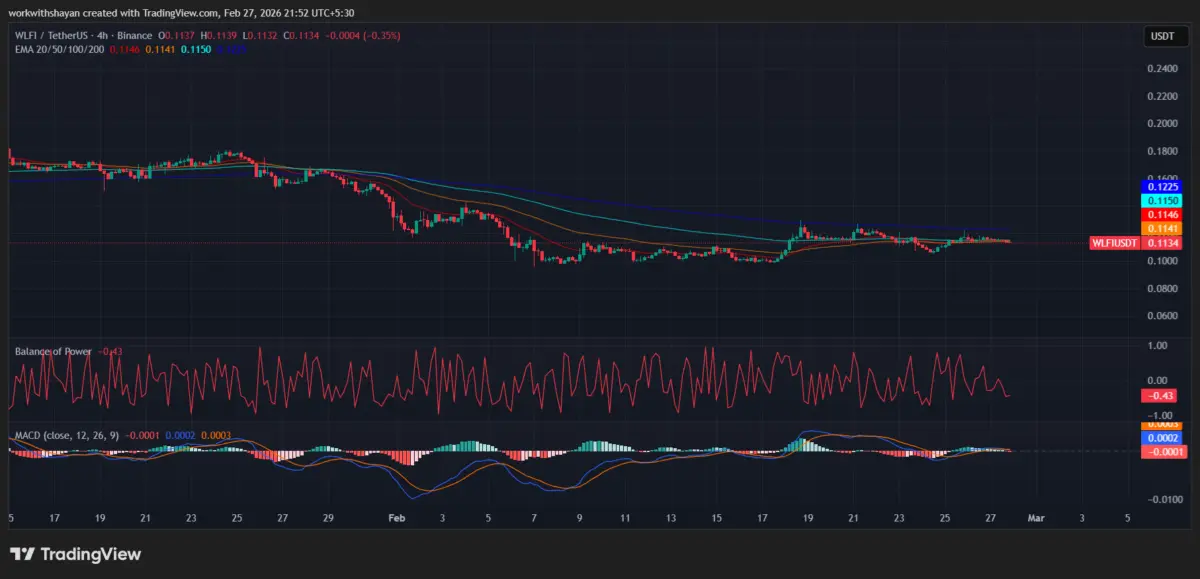 WLFI/USD 4小时价格图表：空头目标是守住EMA趋势线下方。