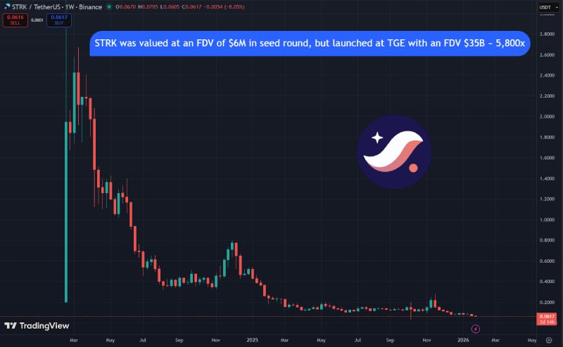 加密货币FDV优势