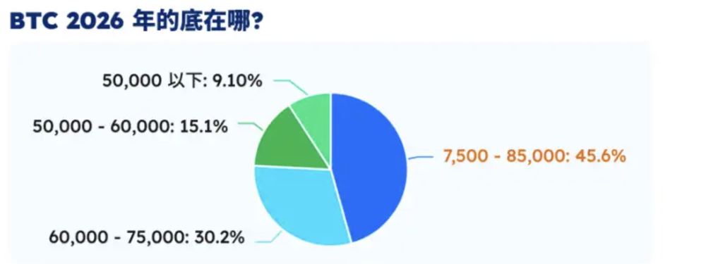 数据调查：三成用户认为 BTC 底部区间在 6 万至 7.5 万美元