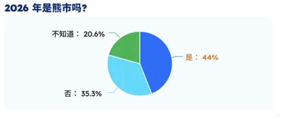 数据调查：三成用户认为 BTC 底部区间在 6 万至 7.5 万美元_图2