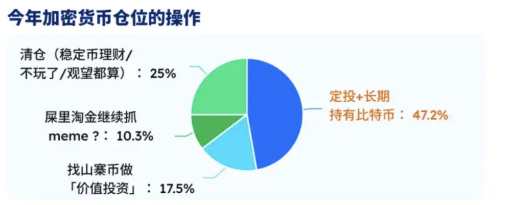 数据调查：三成用户认为 BTC 底部区间在 6 万至 7.5 万美元_图3