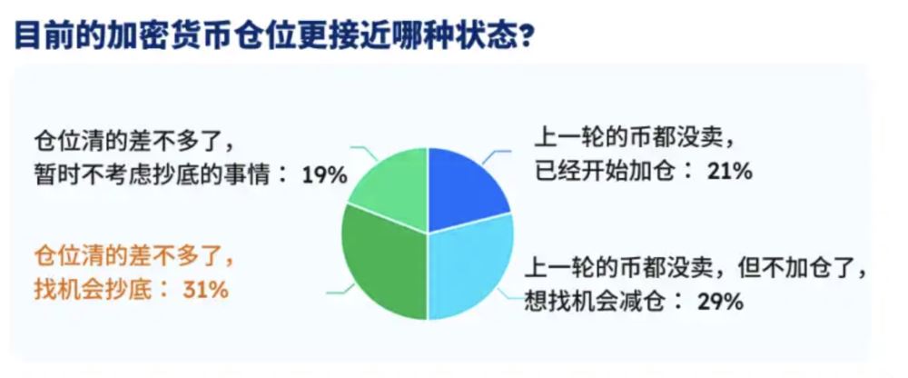 数据调查：三成用户认为 BTC 底部区间在 6 万至 7.5 万美元_图4