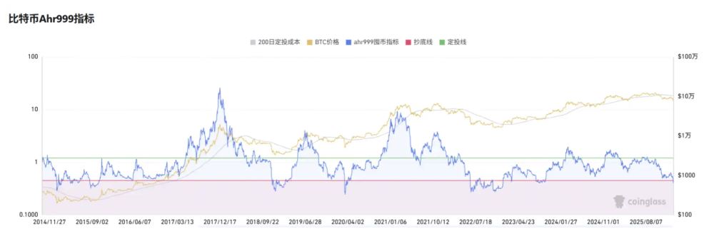 ahr999 指标出现囤币信号