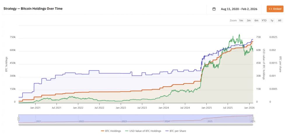 Strategy 比特币成本价 7.6 万美元