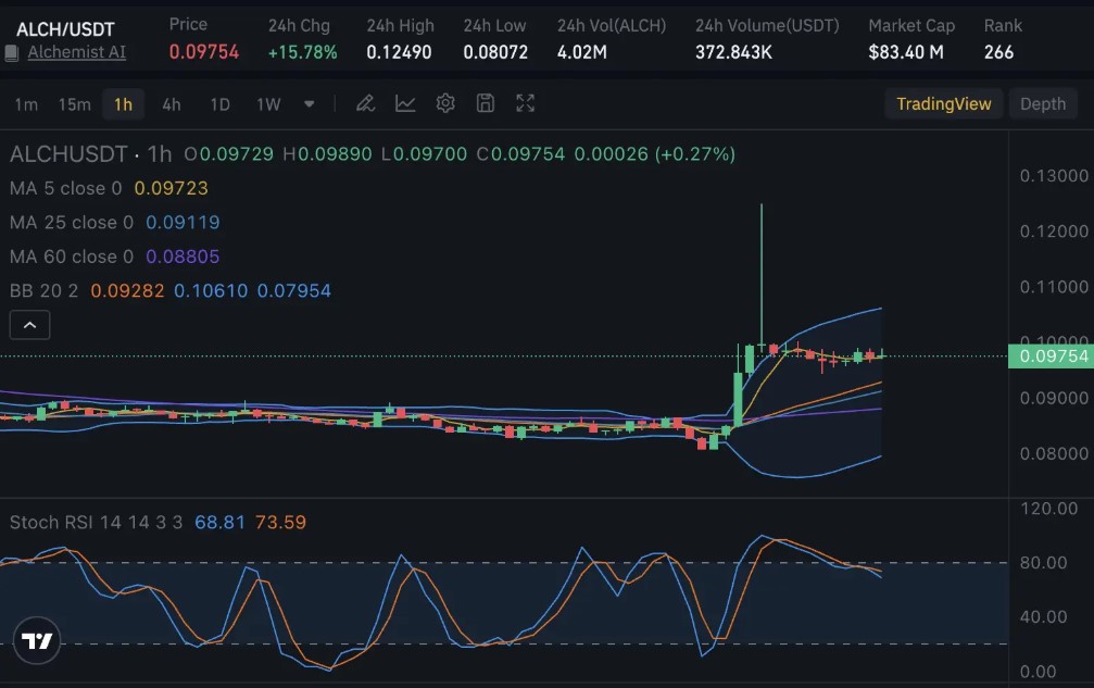 ALCH价格走势分析，这周能继续上升吗？
