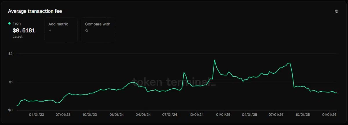 TRC20 转帐手续费