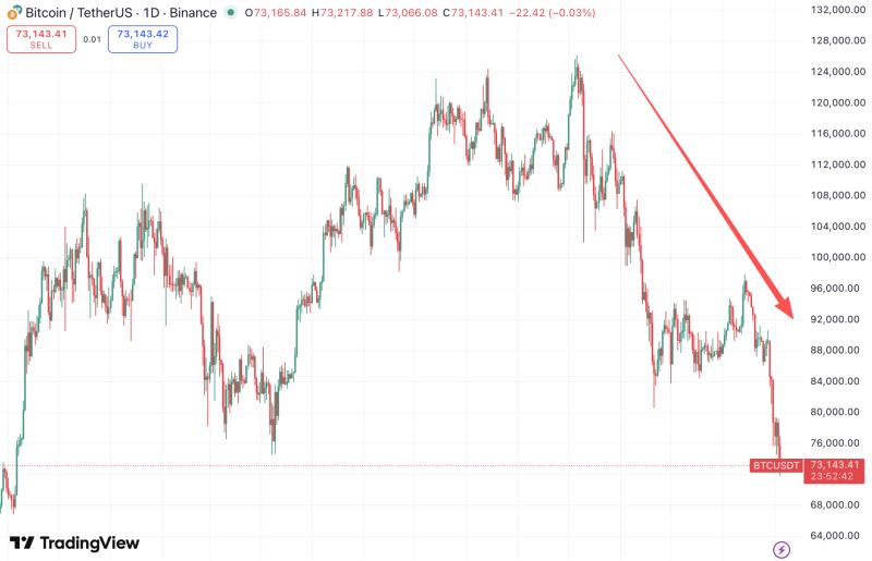 比特币跌破7万2