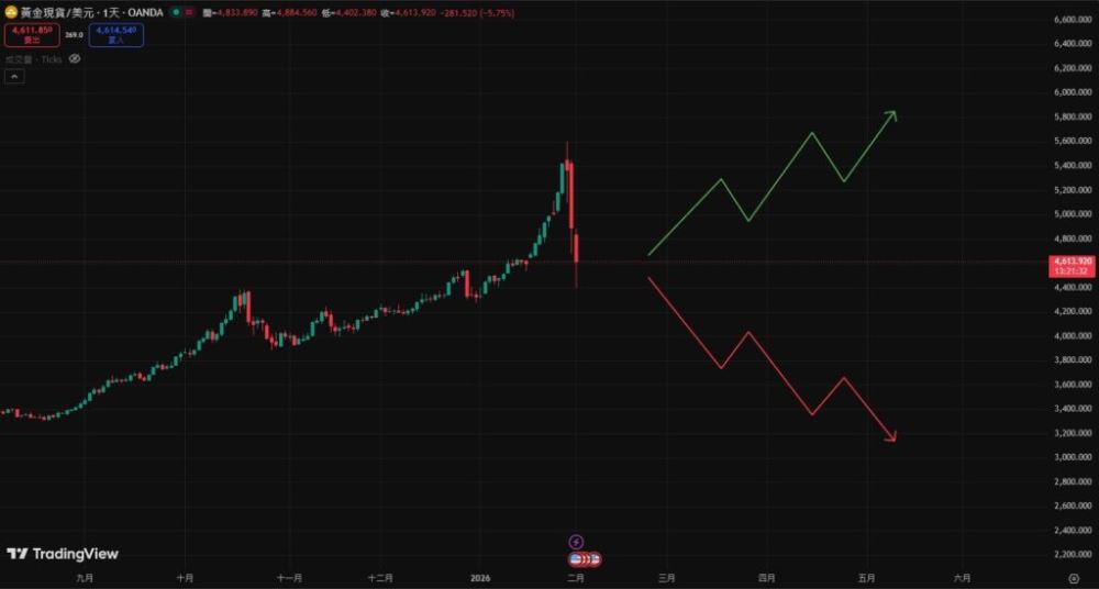 黄金的下一步？